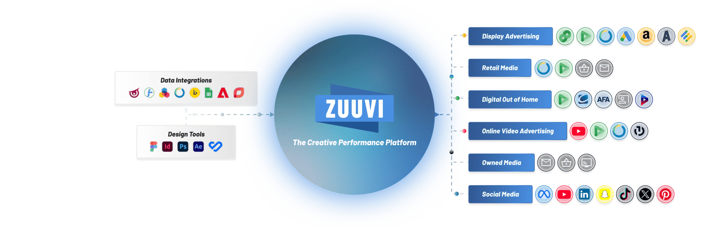 Zuuvi - Creative Performance Platformv2