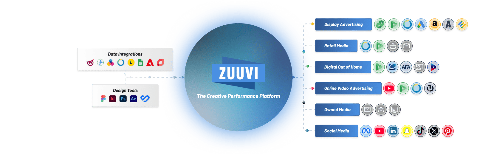 Zuuvi - Creative Performance Platformv2
